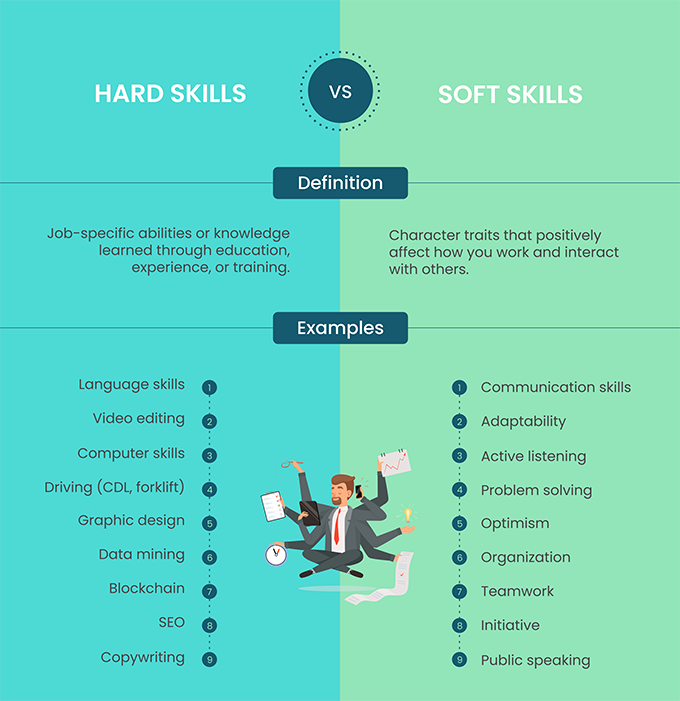 Infografis keterampilan keras vs keterampilan lunak dengan definisi dan daftar contoh kedua jenis keterampilan