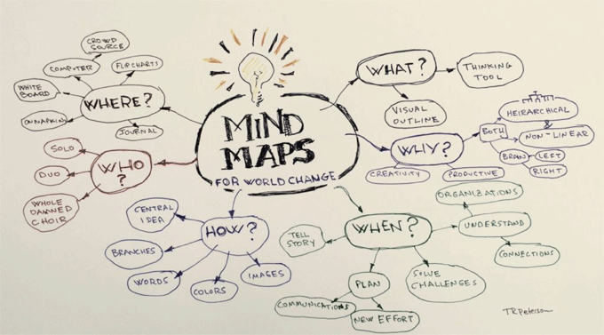 Contoh pemetaan pikiran, yang merupakan teknik yang dapat digunakan untuk meningkatkan keterampilan konseptual Anda