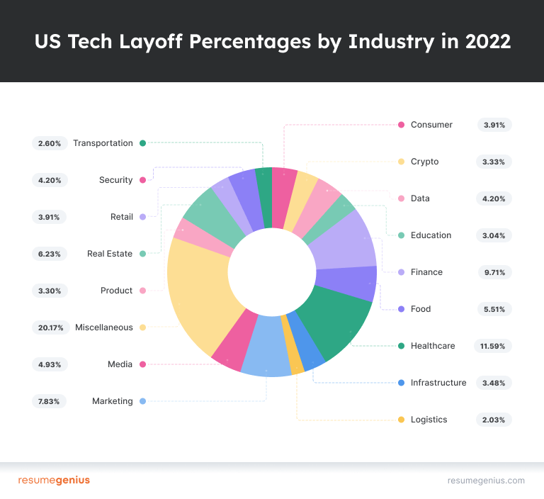 Sebuah visual yang menunjukkan persentase PHK teknologi AS berdasarkan industri pada tahun 2022