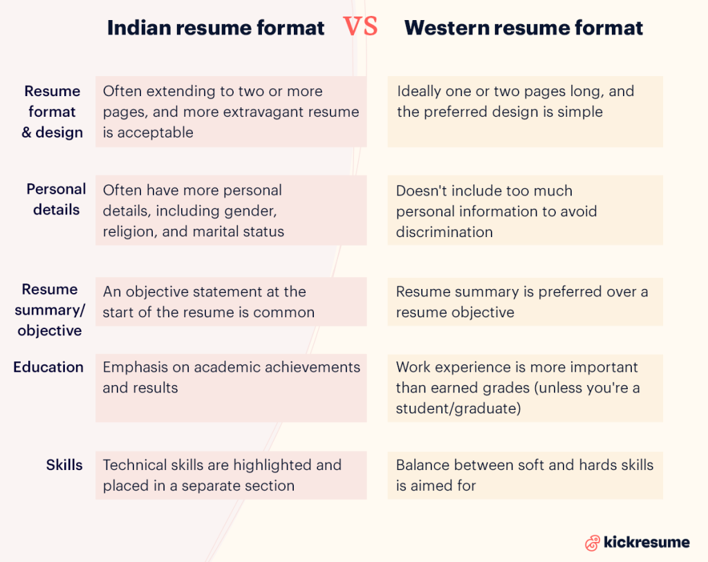 Format Resume India vs Format Resume Barat 