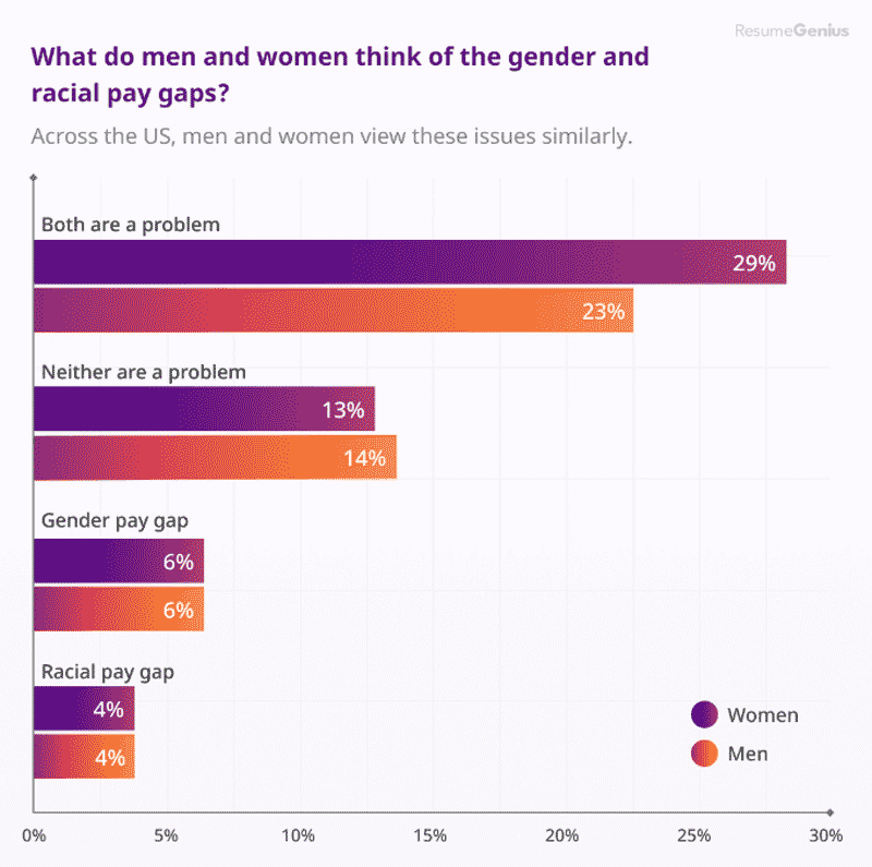 Sikap terhadap gender dan perbedaan gaji berdasarkan jenis kelamin.