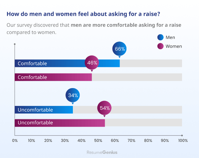 Persentase pria vs.  wanita yang mengatakan mereka tidak merasa nyaman meminta kenaikan gaji.