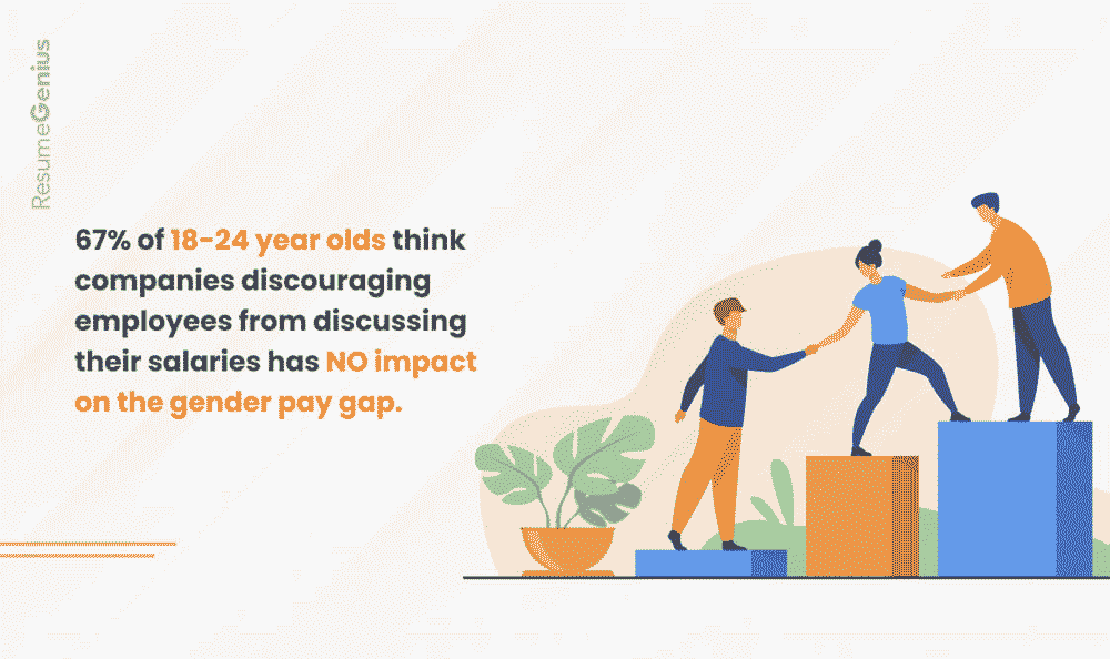 Persentase orang yang lebih muda mengatakan bahwa kemampuan untuk mendiskusikan gaji dengan rekan kerja berdampak positif pada kesenjangan gaji berdasarkan gender.