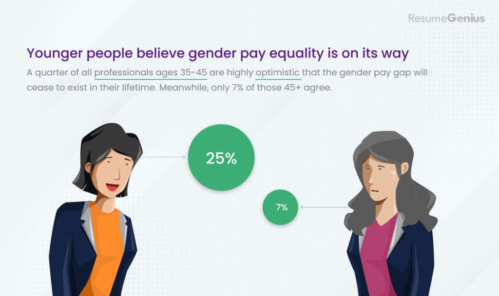 Persentase orang tua dan muda yang mengatakan kesetaraan upah gender akan terjadi dalam hidup mereka.