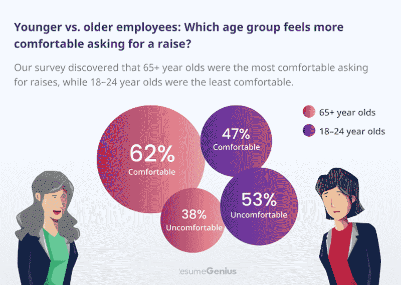 Persentase lebih muda vs.  pekerja yang lebih tua yang mengatakan bahwa mereka tidak keberatan meminta kenaikan gaji.