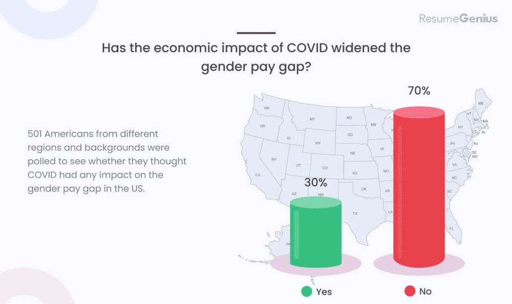 Persentase orang yang mengatakan bahwa COVID-19 telah memperlebar kesenjangan upah berdasarkan gender.