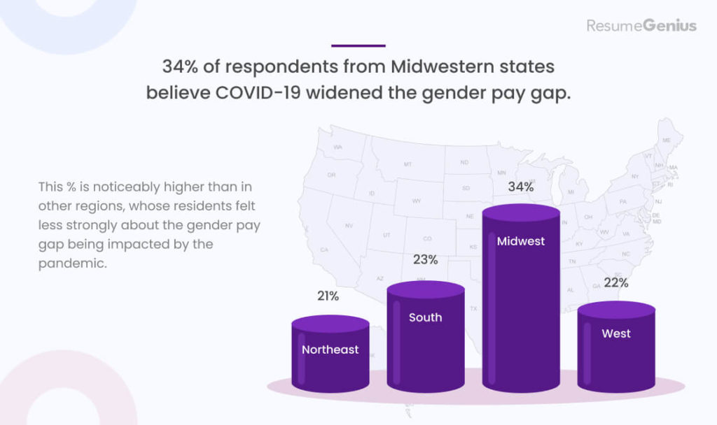 Persentase orang di Midwest yang meyakini bahwa COVID-19 memengaruhi kesenjangan upah berdasarkan gender.