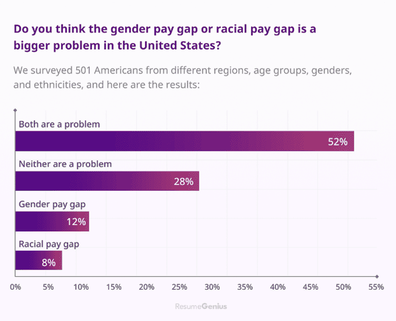 Masalah yang lebih besar adalah persentase orang yang mengutip kesenjangan gaji ras atau gender.
